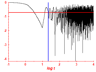 Survival probability log